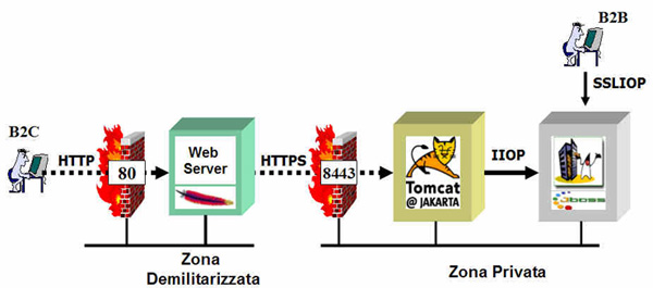 Figura 1 - HTTP(s) e IIOP(s)