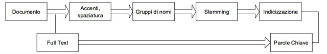 Figura 1 - La pipeline del procedimento adottato nell'analisi del documento