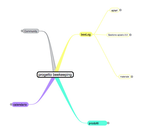 Figura 1 - Inizialmente il mindmap raccoglie solamente le macro funzionalità o moduli funzionali dell'applicazione