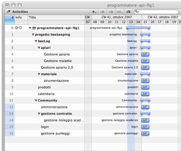 Figura 2 - In questa fase anche il diagramma di Gantt non offre un livello di precisione utile al lavoro del project manager