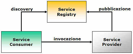 Figura 2 - Architettura Web Services
