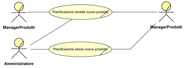 Figura 2 - Pianificazione vendita nuovo articolo: un esempio di use case business