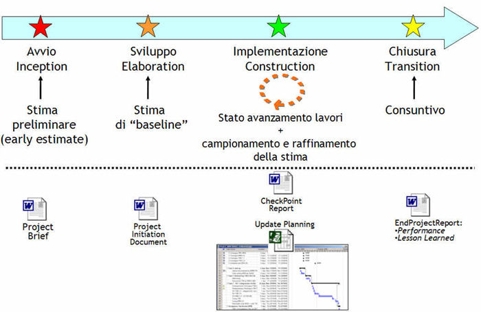 Figura 3 - Aggiornamento della stima lungo il ciclo di vita di progetto