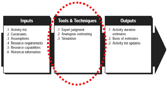 Figura 4 - Software Cost Estimation PMBOK