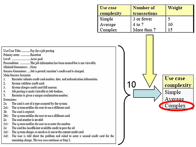 Figura 8 - Esempio di conteggio delle transazioni di uno Use Case [MCEWUCP]