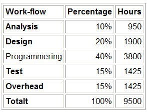 Figura 15 - Programming based time estimation (rules of thumb) [TEISDP]