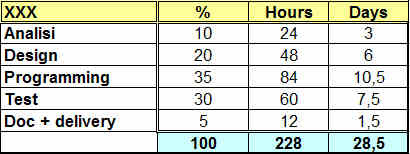 Figura 18 - Time estimation "rules of thumb" dell'esempio proposto