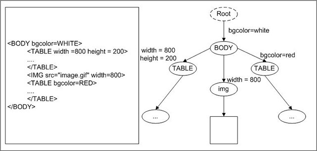Figura 1 - Esempio di costruzione di albero DOM di una generica pagina web partendo dai tag HTML