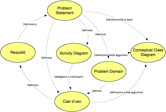 Figura 1 - Il processo di analisi e di definizione del problema è basato su una serie di attività che si rincorrono e che consentono passo dopo passo di arrivare progressivamente a un raffinamento sempre maggiore dei vari manufatti (diagrammi, questionari, documenti vari).