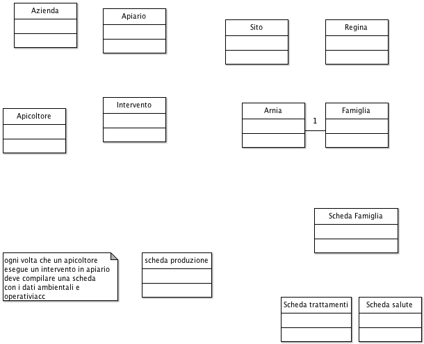 Figura 3 - Per la definizione del domain model il primo passo è quello di procedere alla rappresentazione delle singole entità senza preoccuparsi di specificare relazioni e attributi