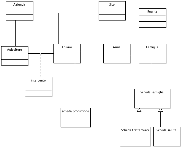 Figura 4 - Dopo aver definito le varie entità, si procede alla definizione delle semplici associazioni