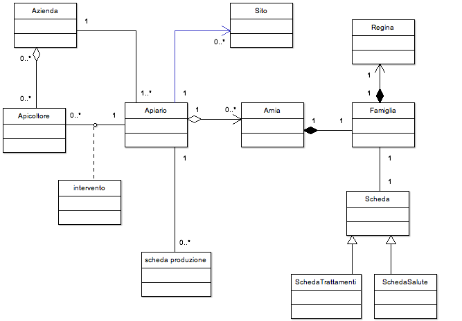 Figura 7 - La versione finale del diagramma delle classi in cui sono state aggiunte le relazioni e le cardinalità.
