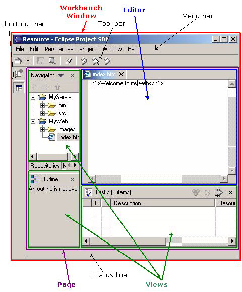 Figura 6 - Componenti del workbench di eclipse