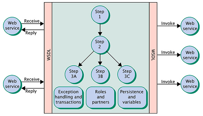Figura 2 - BPEL Process