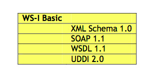 Figura 1 - Il profilo WS-Basic prevede che si utilizzino solo alcune tecnologie di comune diffusione in tutte le principali implementazioni dei vari runtime.