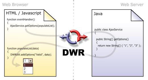 Figura 2 - DWR in dettaglio