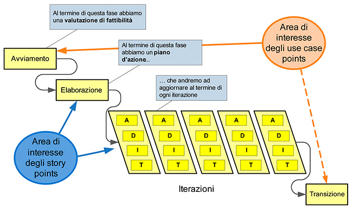 Figura 1 - L'area di interesse degli Story Points