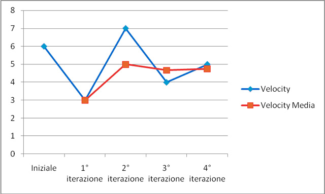 Figura 3 - L'andamento della velocity osservata, con la stabilizzazione progressiva della velocity media