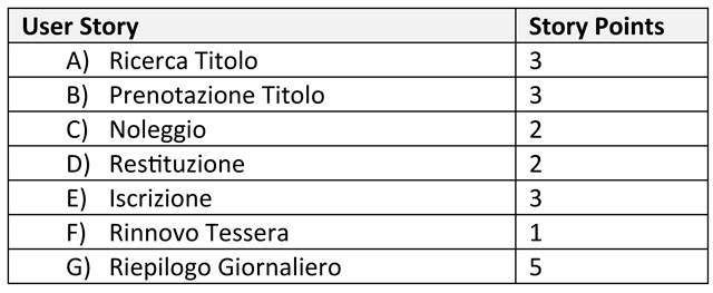Tabella 1 - Story points
