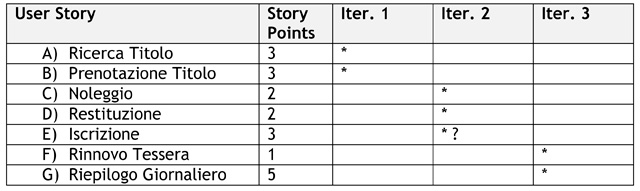 Tabella 2 - Story points e iterazioni