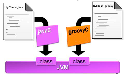 Figura 2 - Classi Java e Groovy sono assolutamente compatibili a livello di bytecode.