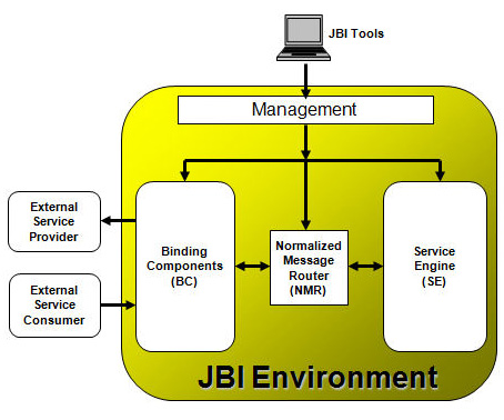 Figura 1 - L'architettura JBI ad alto livello