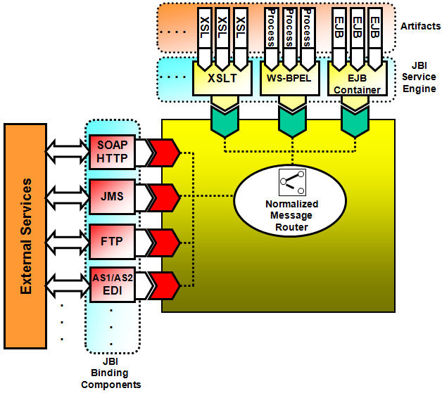 Figura 2 - JBI: Binding Component, Service Engine e Normalized Message Router