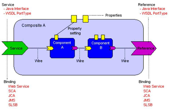 Figura 5 - SCA: Assembly Model di una Composite Application