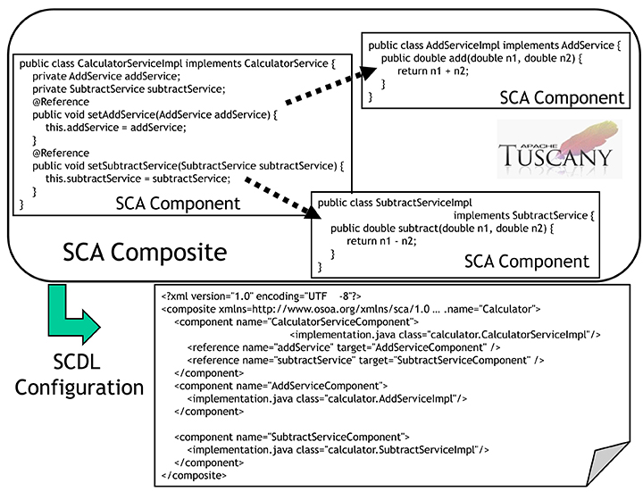 Figura 6 - Esempio di Composite Application SCA e del relativo file SCDL