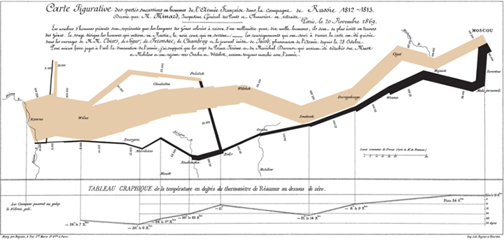 Figura 1 - Mappa delle perdite umane durante la campagna di Russia. Autore M. Minard.