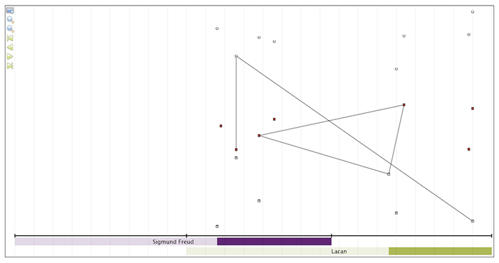 Figura 5 - Esempio di una visualizzazione con diverse tipologie di dati. Le linee orizzontali indicano le vite degli autori, mentre i dati in comune tra gli autori sono libri, seminari, paper e concetti in relazione tra di loro. Le linee tratteggiate verticali, indicano il periodo storico usato come base su cui dislocare le opere realizzate.