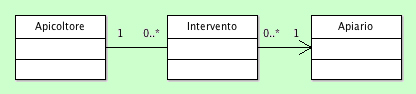 Figura 3 - La relazione con qualificazione può essere riadattata in una relazione composta con entità centrale che funge da elemento di collegamento.
