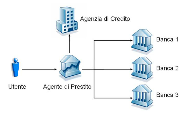 Figura 1 - Architettura del Business Case