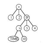 Figura 1 - Rappresentazione ad albero di un programma