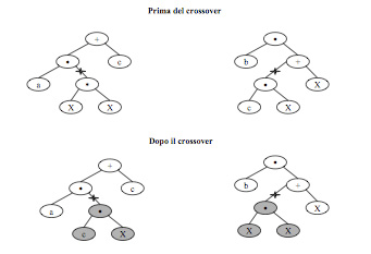 Figura 2 - Operatore di crossover sugli alberi
