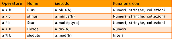 Figura 3 - Tabella con gli operatori aritmetici base in Groovy