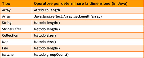 Figura 4 - Tabella con riepilogo dei differenti operatori che restituiscono la lunghezza di una struttura dati in Java