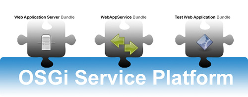 Figura 1 - OSGi n Bundles