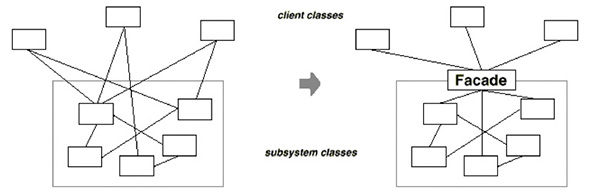 Figura 2 - Compito del Session Façade è nascondere la complessità di quello che sta dietro il front-end del sistema. Il componente di facciata inoltra a tutti i destinatari della chiamata, senza che il chiamante debba conoscere i dettagli strutturali interni del sistema