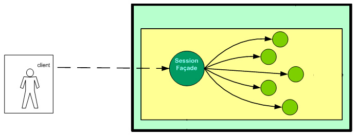 Figura 3 - In questo schema si evidenzia come il façade funga da unico punto di accesso al sistema, operando un inoltro delle chiamate ai componenti sottostanti. Deve essere proibito ogni accesso diretto da parte del client. A livello architettuale, il pattern facade è in genere situato sullo strato di frontiera fra la business logic e la parte di presentation