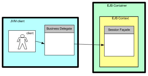 Figura 4 - Il Business Delegate lavora in collaborazione con il session Façade. Il suo compito specifico è quello di mascherare la complessità legata alla connessione con gli oggetti dello strato di business logic. In genere si hanno grossi benefici se il layer di logica è basato su una tecnologia completamente differente come EJB o WS