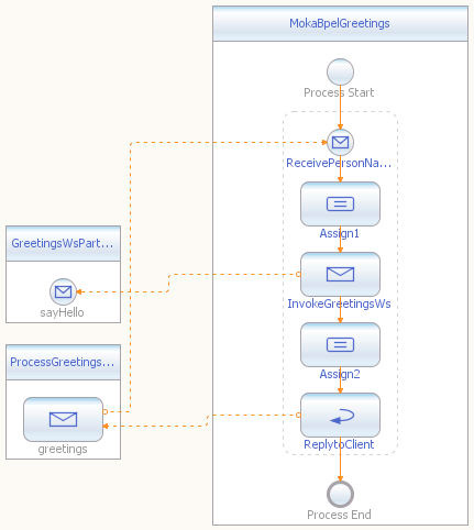 Figura 3 - Il processo BPEL fatto con OpenESB