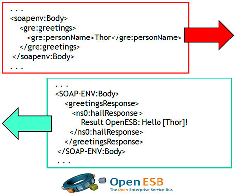 Figura 4 - Esecuzione test SOAP-UI dell'esempio fatto con Open ESB