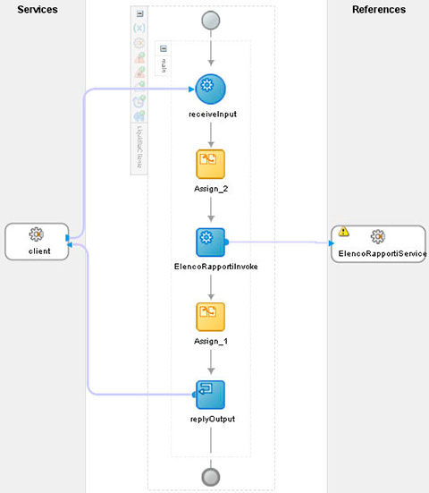 Figura 6 - Scenario dell'esempio con Oracle SOA