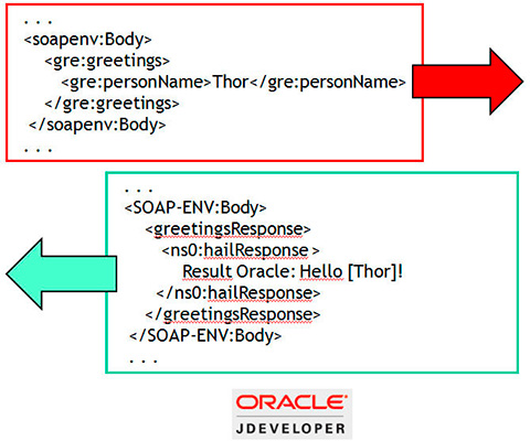 Figura 7 - Esecuzione test SOAP-UI dell'esempio fatto con Oracle