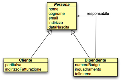 Figura 1 - Una tipica applicazione dell'ereditarietà che permette di risparmiare la definizione di alcuni attributi nelle classi Cliente e Dipendente.