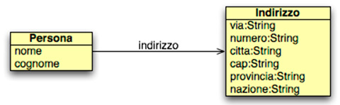Figura 6 - Un'altra possibile variante del nostro modello: l'indirizzo è implementato con una classe specifica, permettendoci maggiore flessibilità.