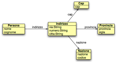 Figura 7 - Un'altra possibile rappresentazione dello stesso modello: le classi sono implementate a una granularità più fine.
