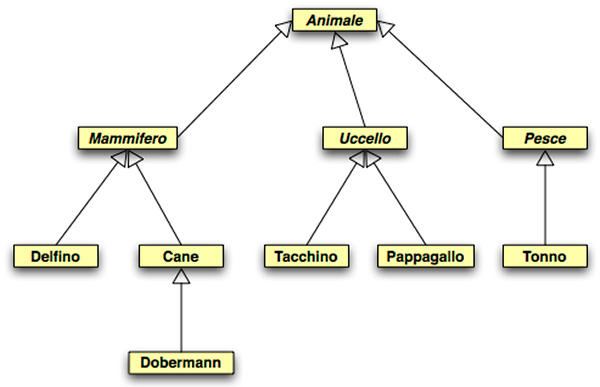 Figura 9 - Una tassonomia, incautamente utilizzata per esemplificare le possibilità di OOP.