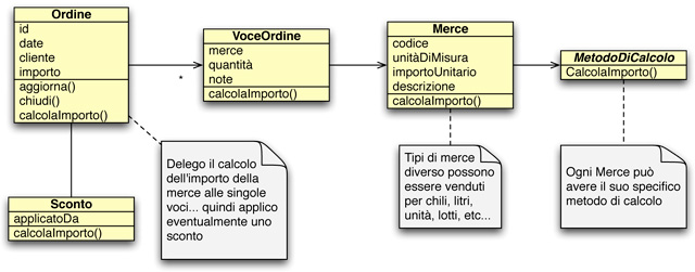 Figura 4 - La responsabilità del calcolo dell'importo complessivo di un ordine viene ripartita su più componenti, ognuna con un ruoli ben preciso.